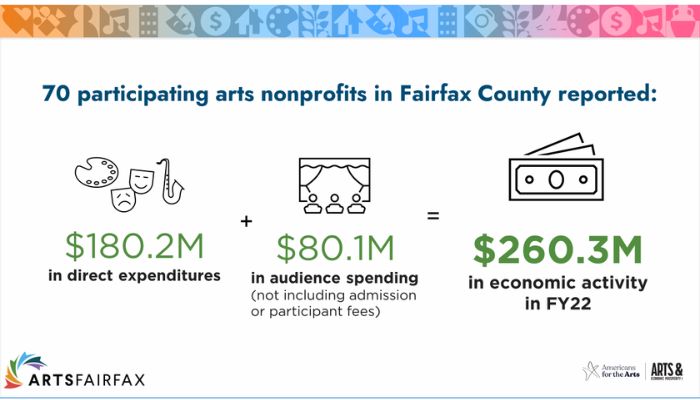 An image featuring texts and iconography reads, "70 participating arts nonprofits in Fairfax County reported $180.2M in direct expenditures (icons feature a painter's palette, drama masks, and a saxophone) + $80.1M in audience spending not including admission or participant fees (icon of three figures in front of a stage curtain) = $260.3M in economic activity in FY22 (icon of monetary bills)."